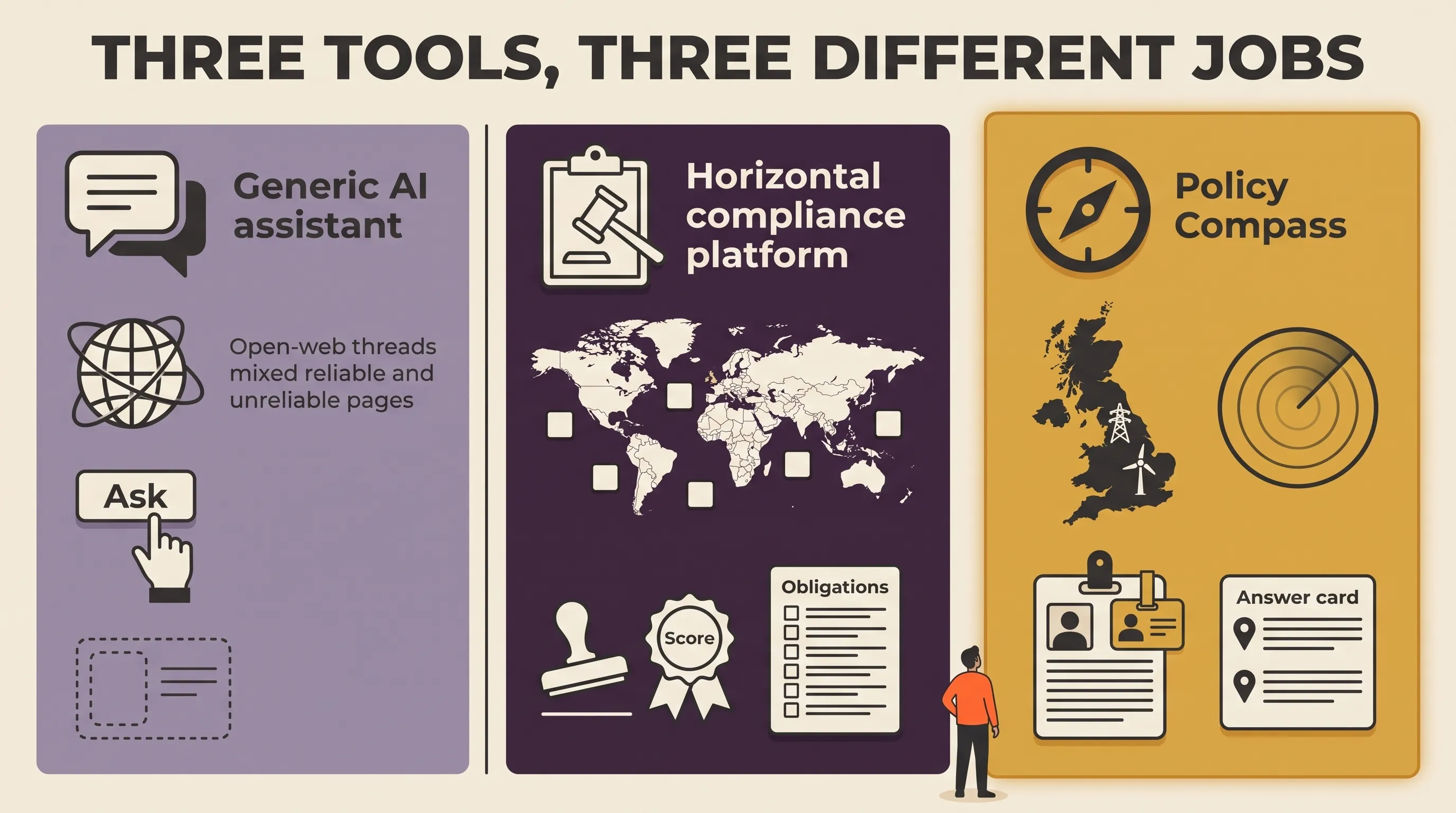 Flat-vector comparison infographic titled three tools, three different jobs: a generic AI assistant that answers from the open web only when asked, a horizontal compliance platform that treats the UK as one jurisdiction tile and outputs scores and obligations, and Policy Compass built for UK energy with continuous monitoring, a business profile and role, and cited answers