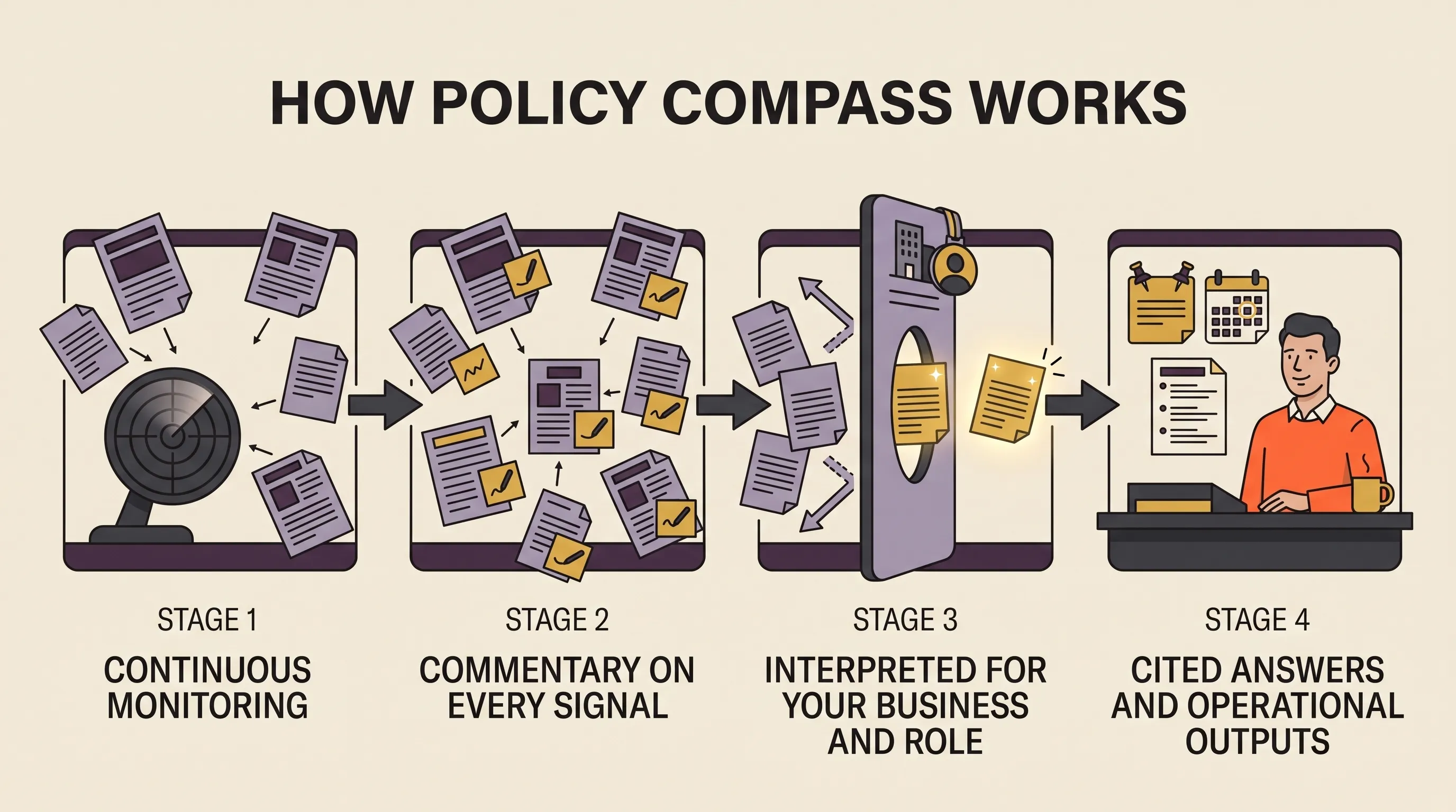 Flat-vector infographic titled how Policy Compass works, showing four stages: continuous monitoring of published regulatory documents, commentary created on every signal, interpretation filtered through a business profile and role so only the relevant few pass through, and cited answers with deadlines and drafts at the end