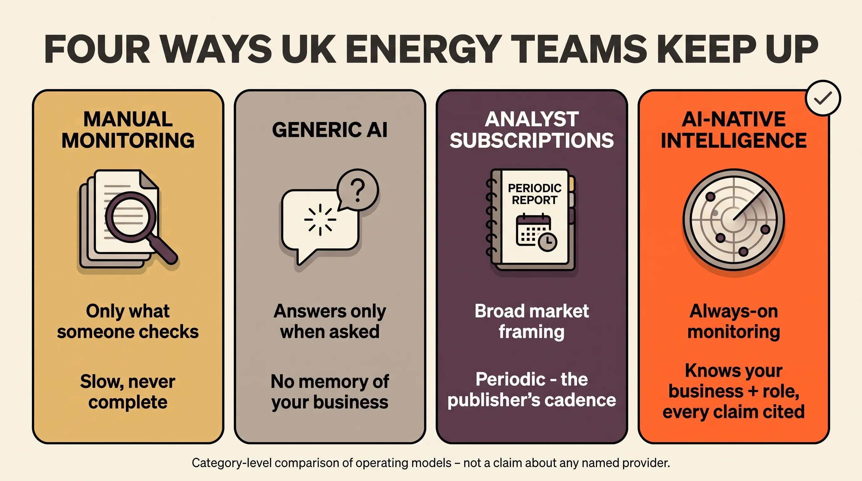 Flat-vector infographic comparing four ways UK energy teams keep up with regulation - manual monitoring, generic AI, analyst subscriptions and AI-native intelligence - with the AI-native column highlighted as continuous, business- and role-aware, and cited