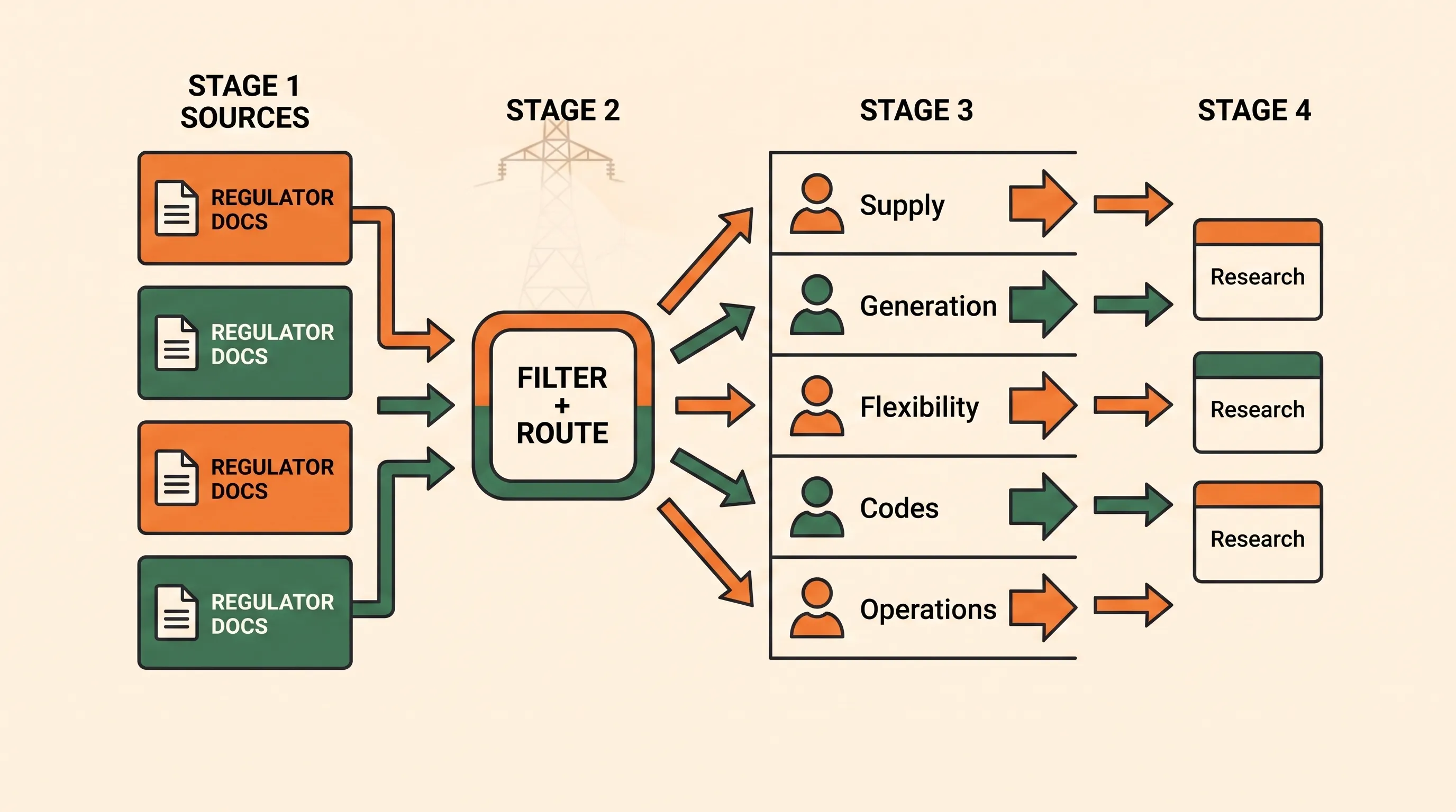 Flat-vector infographic showing regulatory source signals flowing into supply, generation, flexibility, codes and operations lanes, then being filtered, routed and researched for a regulatory team.