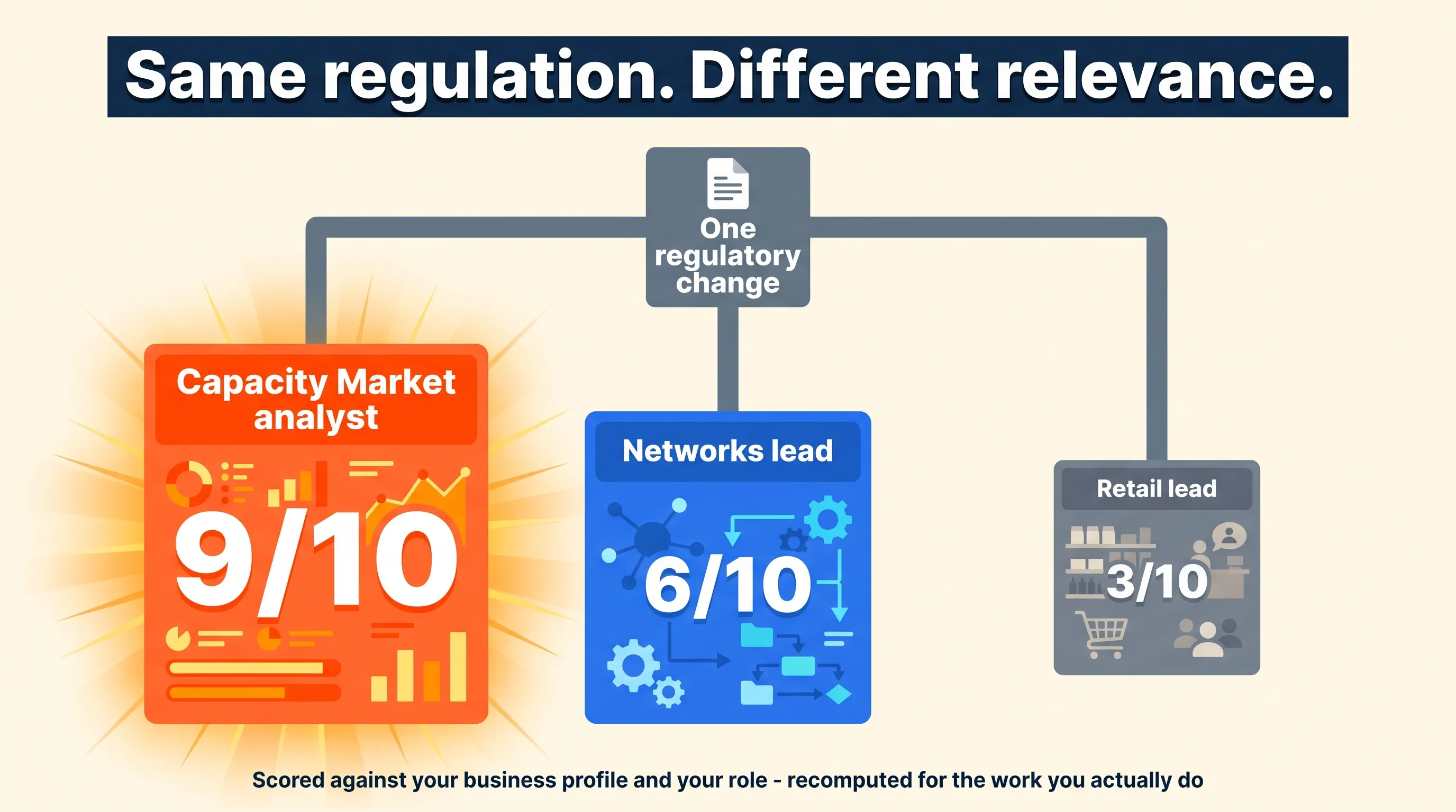 Infographic: one regulatory change scored differently by role - a 9 out of 10 for a capacity market analyst, a 3 out of 10 for a retail lead - because Policy Compass re-scores every signal for the work you actually do