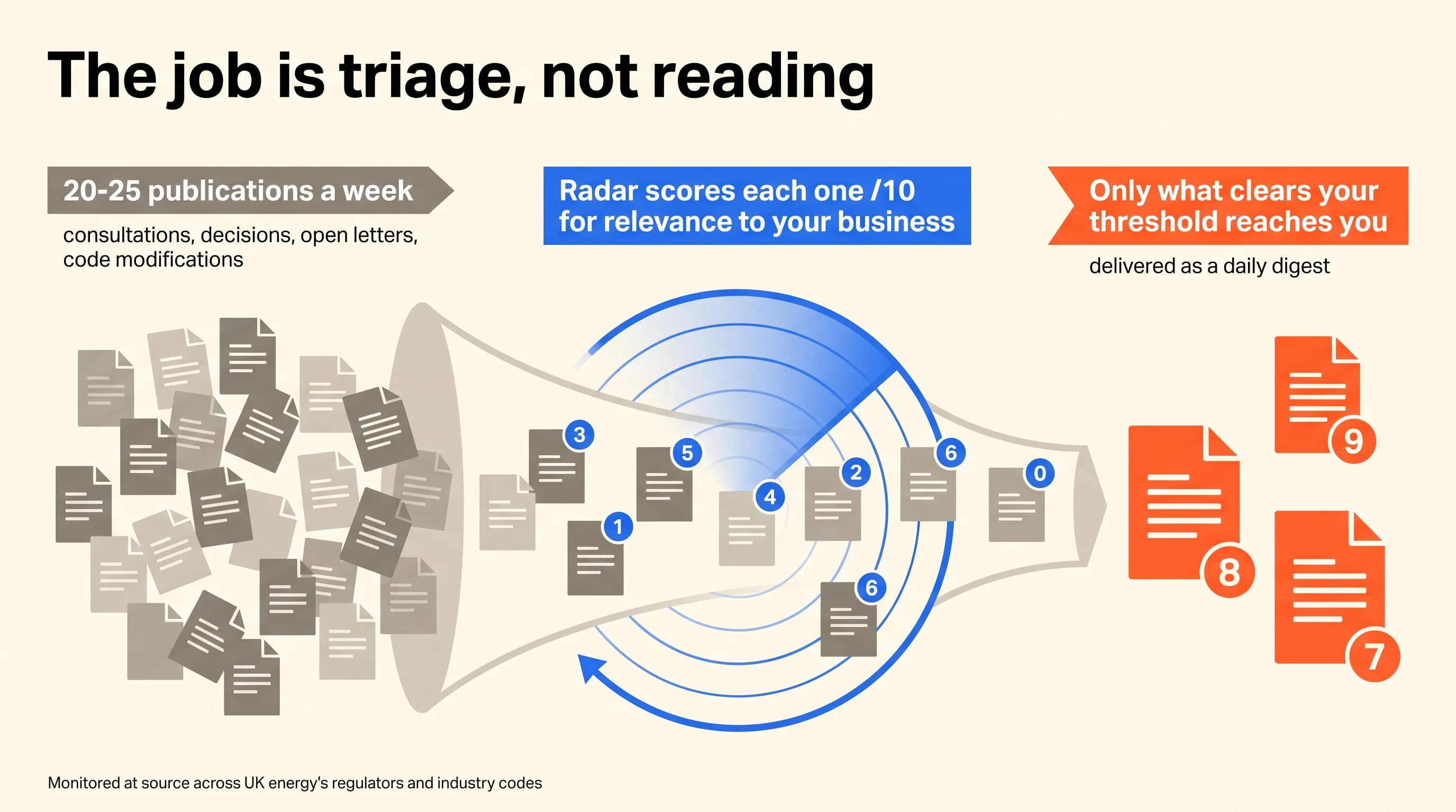Infographic: 20-25 regulatory publications land in a week, Radar scores each for relevance, and only the three that clear your threshold reach you - the job is triage, not reading