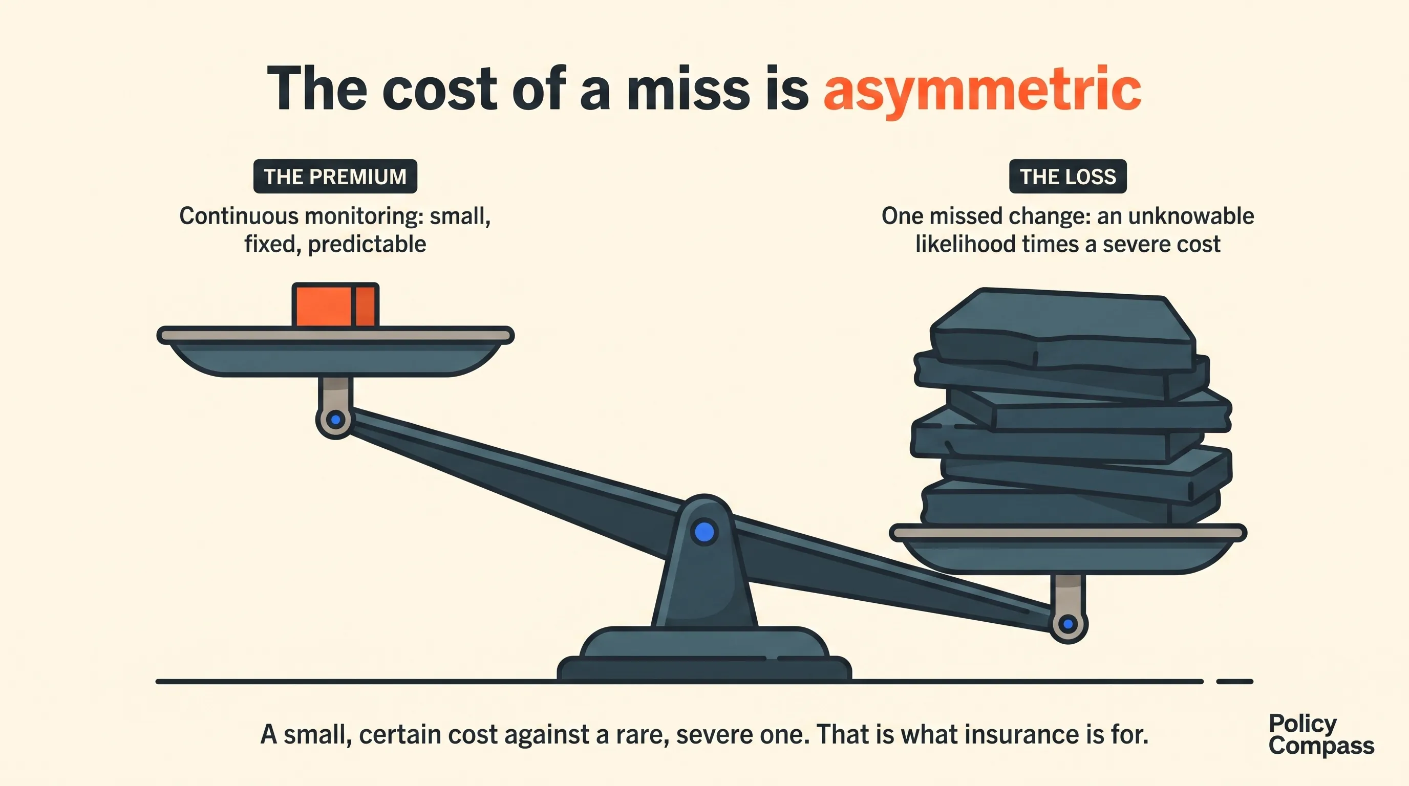 Flat-vector infographic showing the cost of a missed regulatory change as probability multiplied by consequence - an unmeasurable likelihood and an occasionally severe cost shown as an unbalanced scale against the small, fixed cost of continuous monitoring.
