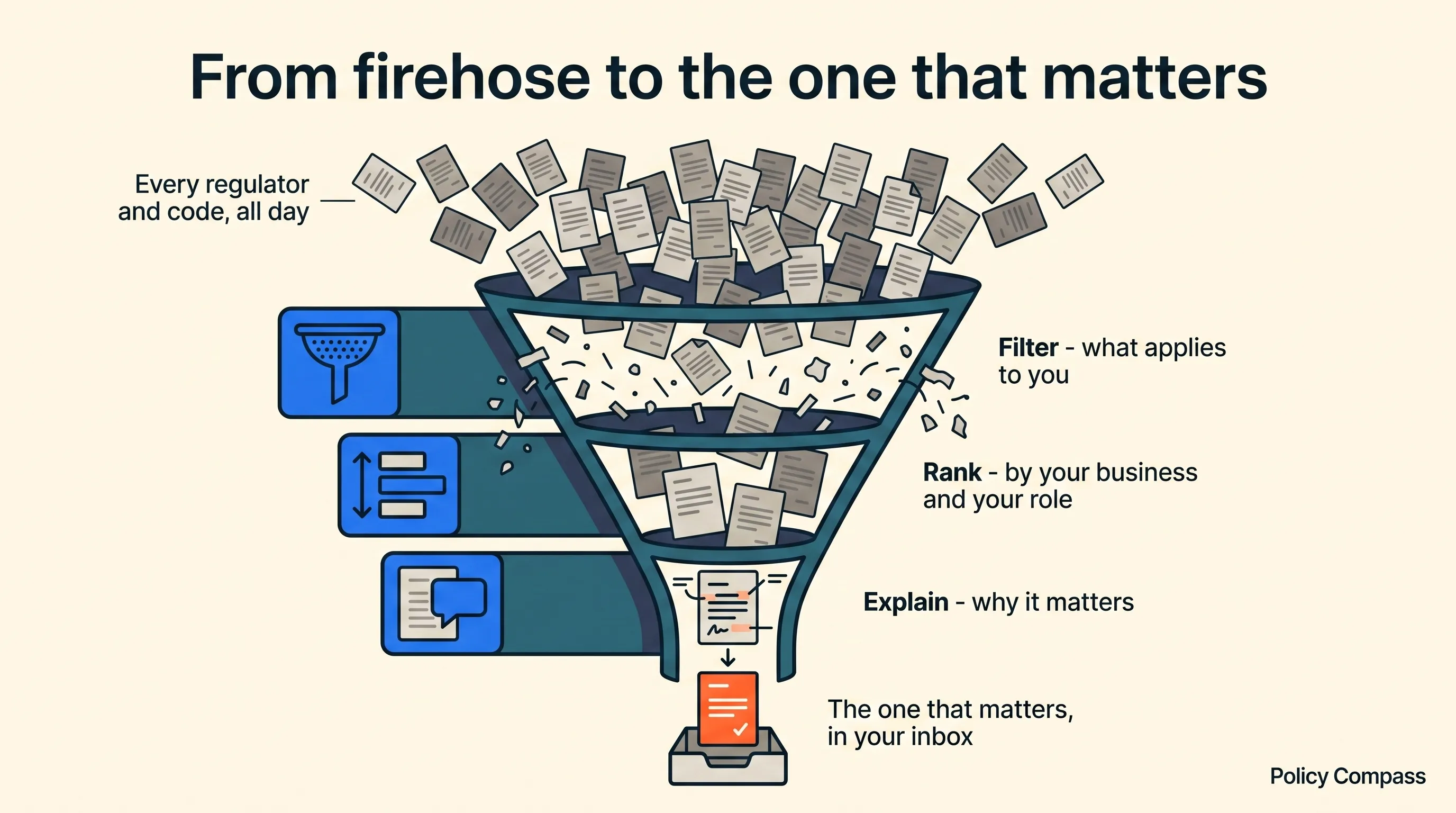 Flat-vector infographic of the Radar triage flow - a firehose of regulatory publications entering, then filtered for what applies, ranked by relevance to your business and role, and explained, so only the changes that matter reach your inbox each morning.