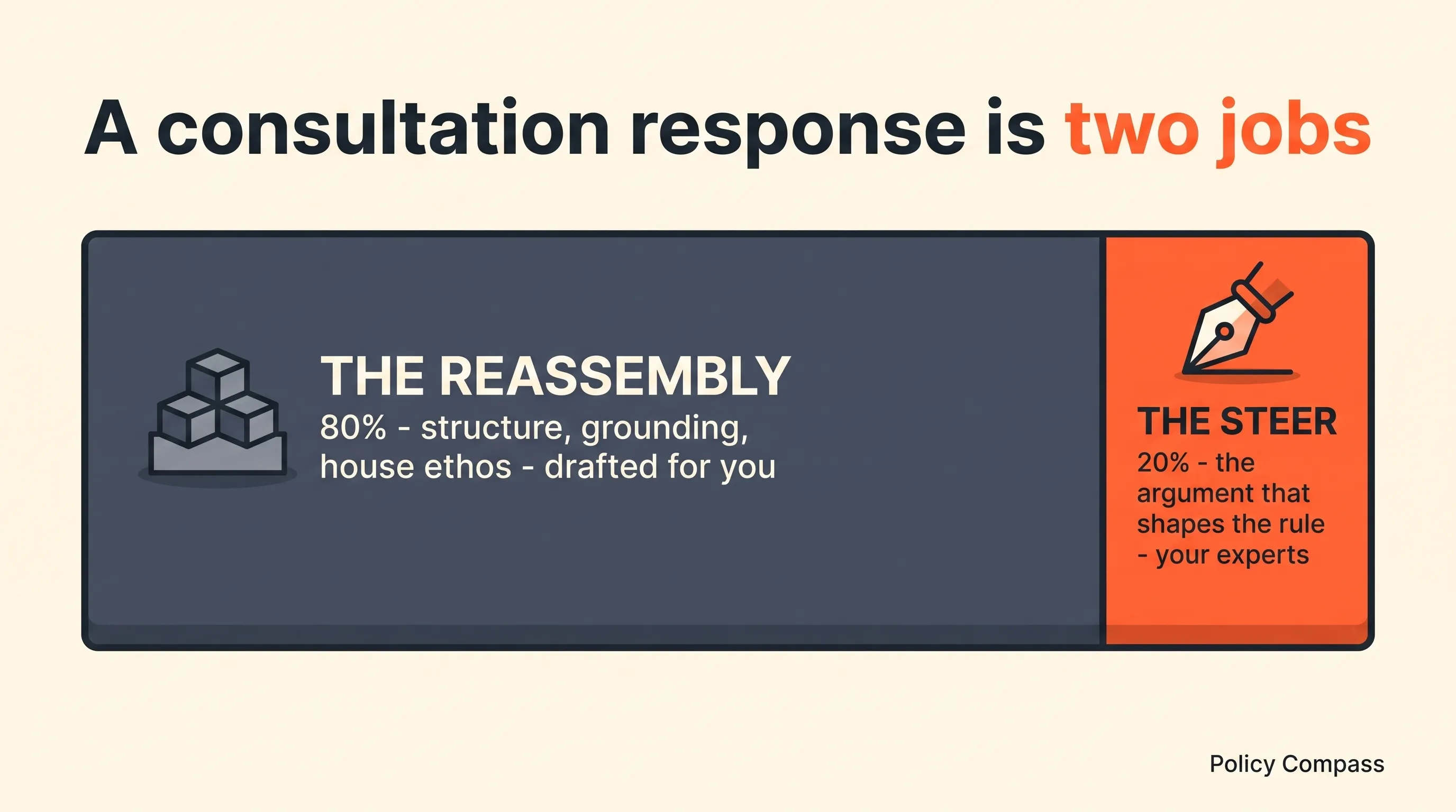 Flat-vector infographic splitting a consultation response into an 80 per cent section - structure, grounding and your house ethos, drafted for you - and a 20 per cent section, the nuanced argument that shapes the rule, done by your experts.