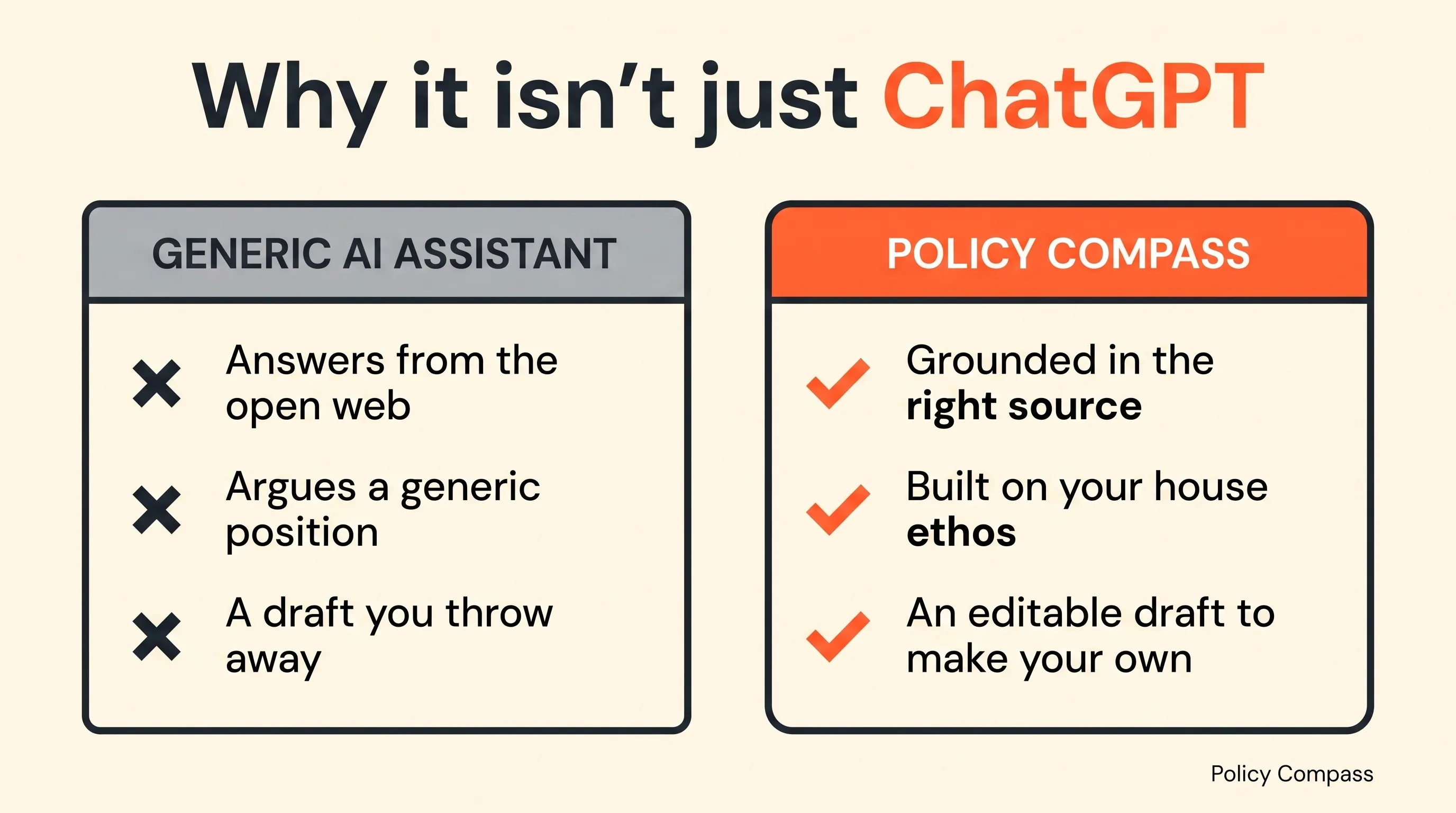 Flat-vector infographic contrasting a generic AI assistant - answering from the open web, arguing a generic position, a draft you throw away - against Policy Compass, which grounds each answer in the right authoritative source, builds on the organisation's house ethos, and produces an editable draft to make your own.