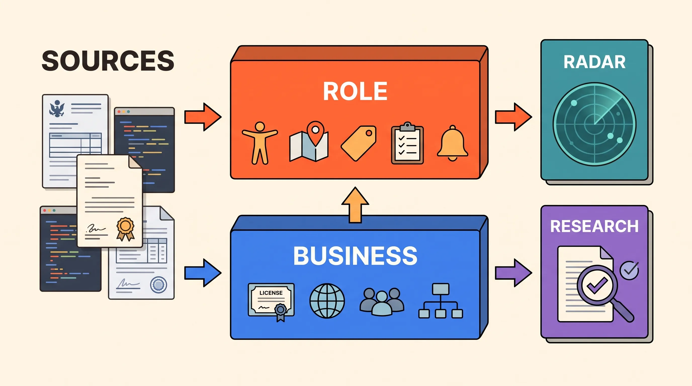 Flat-vector infographic showing official sources flowing through a business profile foundation and role profile layer into Radar and Research outputs.