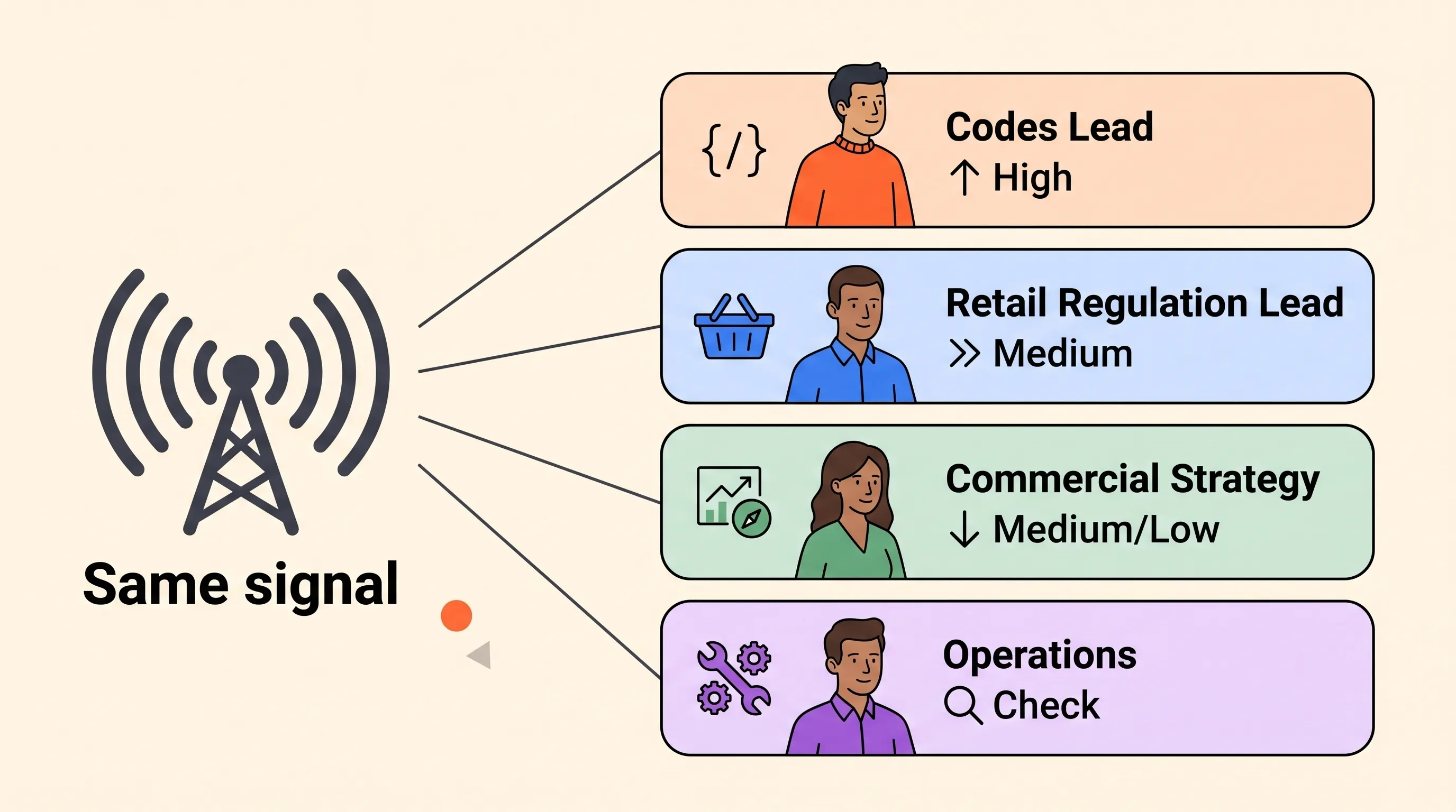 Flat-vector infographic showing one source signal splitting into different role priorities for codes, retail regulation, commercial strategy and operations.