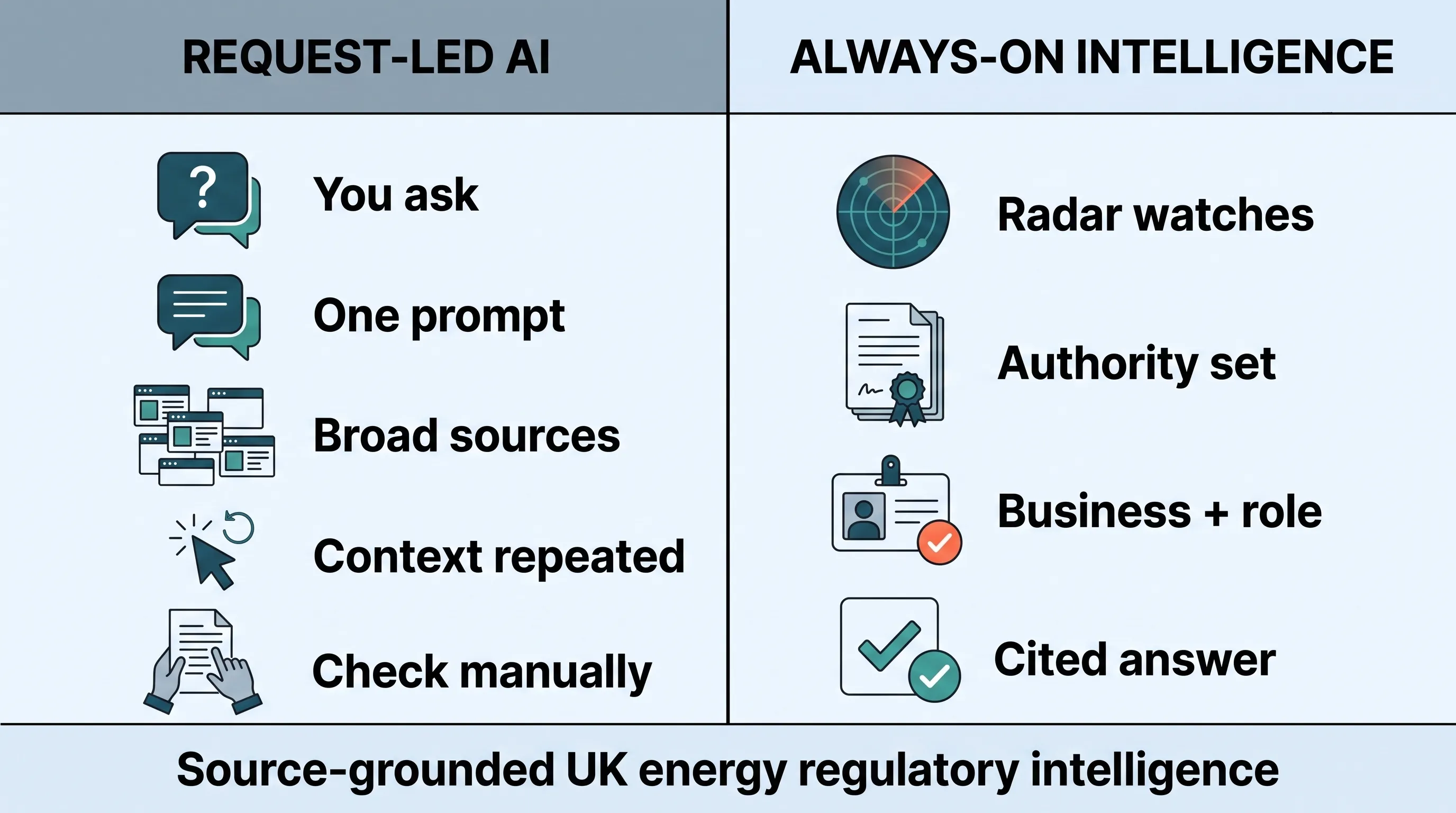 Flat-vector infographic comparing request-led AI with continuous regulatory intelligence, showing broad sources and repeated context on one side and Radar, authority set, business profile, role context and cited answer on the other