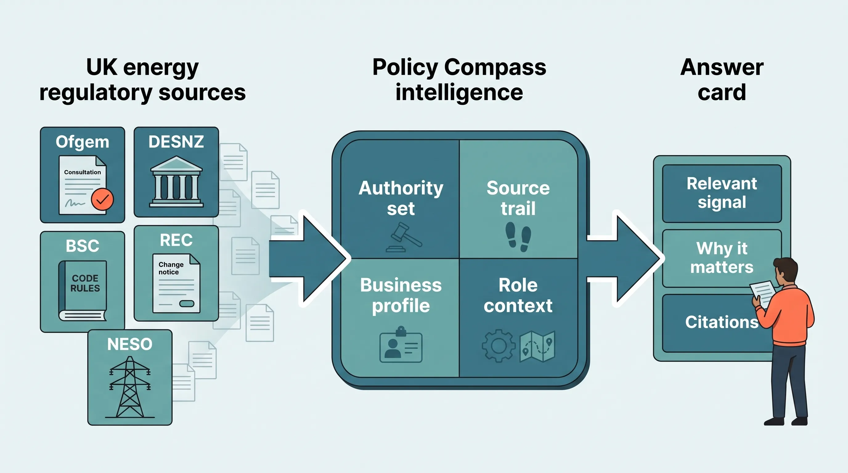 Flat-vector workflow infographic showing example official UK energy source tiles flowing through a Policy Compass intelligence layer with authority filtering, business profile and role context into an answer card with relevant signal, why it matters and citations