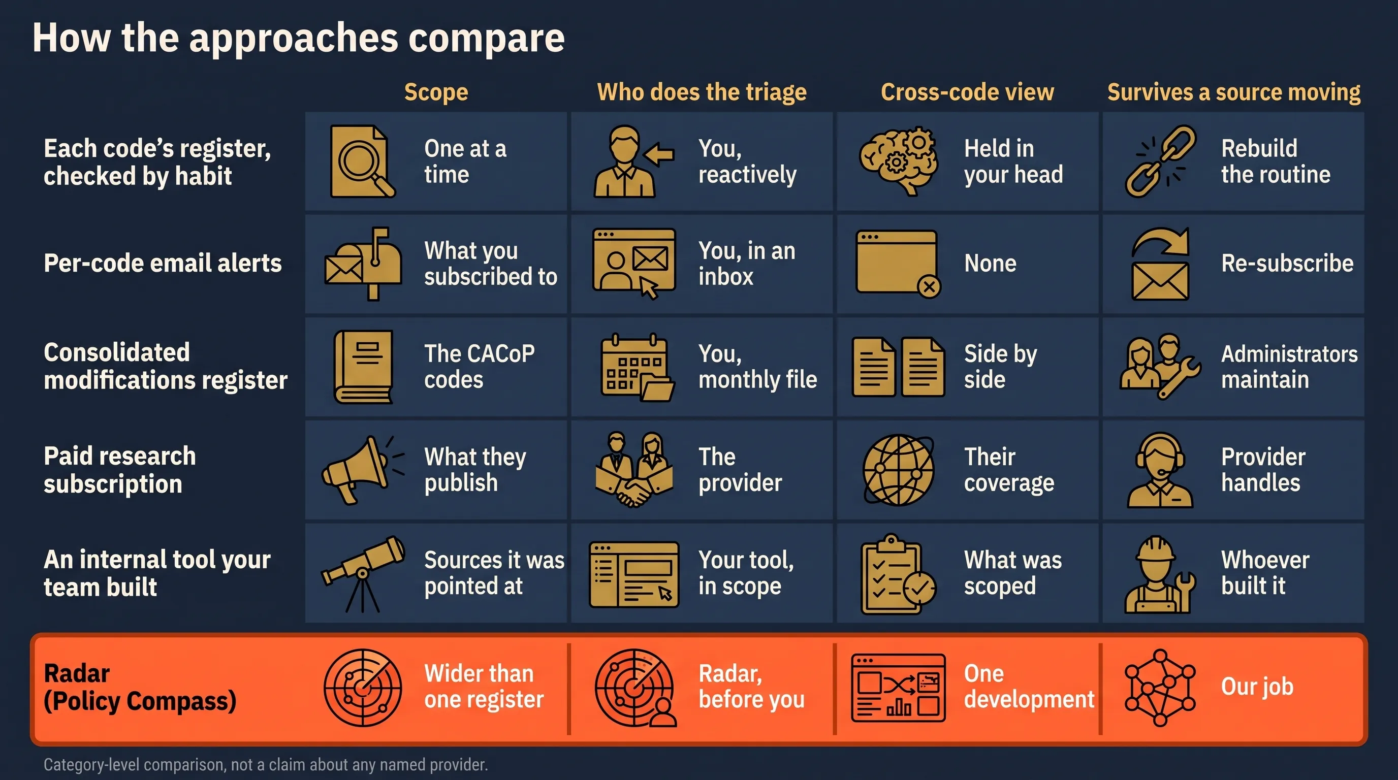Flat-vector comparison matrix titled "How the approaches compare", with six approaches down the left - each code's register checked by habit, per-code email alerts, the consolidated modifications register, a paid research subscription, an internal tool your team built, and Radar - compared across four descriptive columns: scope, who does the triage, cross-code view, and whether it survives a source moving. The Radar row is highlighted in orange, showing scope wider than one register, triage done before it reaches you, cross-code change surfaced as one development, and keeping up with the map as our job.