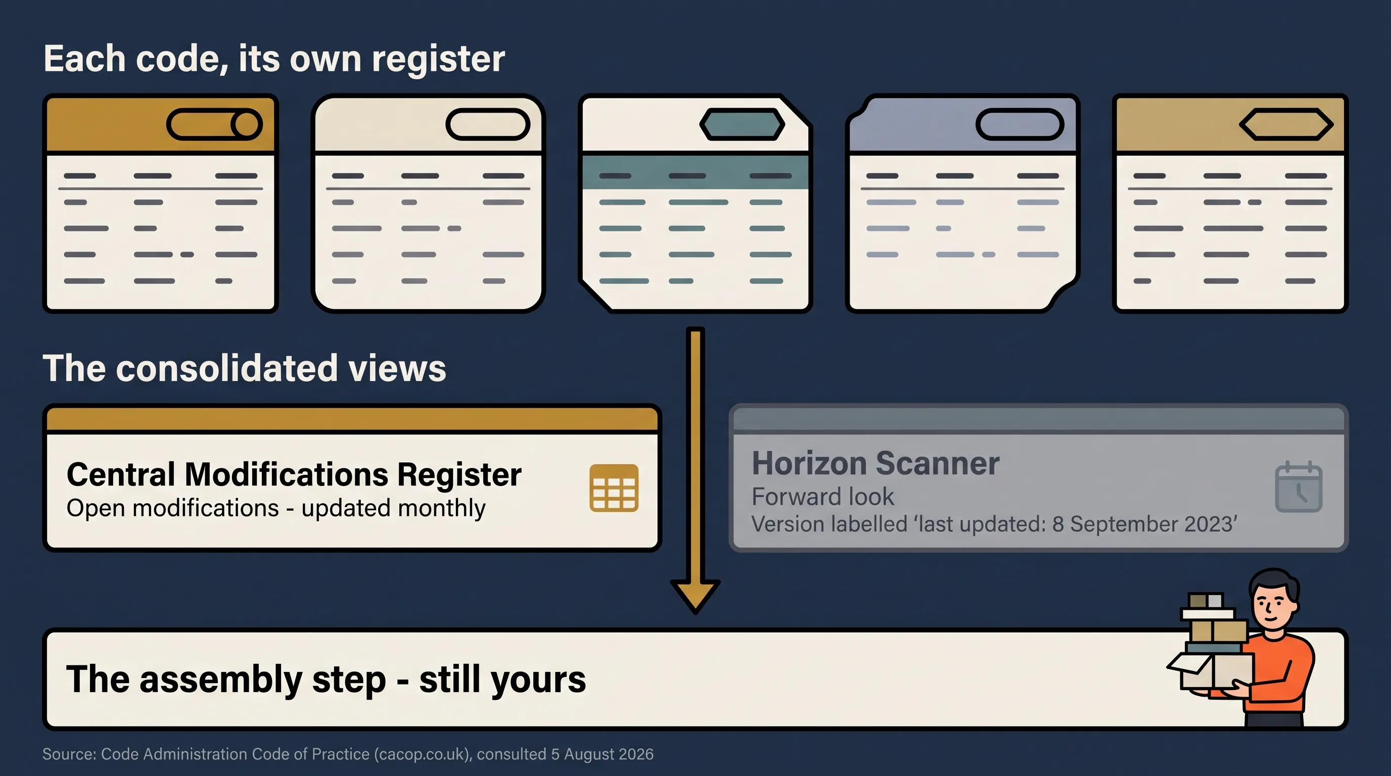 Flat-vector infographic in three tiers. Top: a row of mismatched register cards, each with a differently shaped status pill, labelled "Each code, its own register". Middle: "The consolidated views" - the Central Modifications Register, open modifications across the CACoP codes updated monthly, beside a dimmed and greyed-out Horizon Scanner card, reviewed twice a year, whose published version is labelled "last updated: 8 September 2023". Bottom: a wide bar reading "The assembly step - still yours", with an arrow falling through the tiers onto a figure in an orange jumper carrying the load. Sourced to the Code Administration Code of Practice.