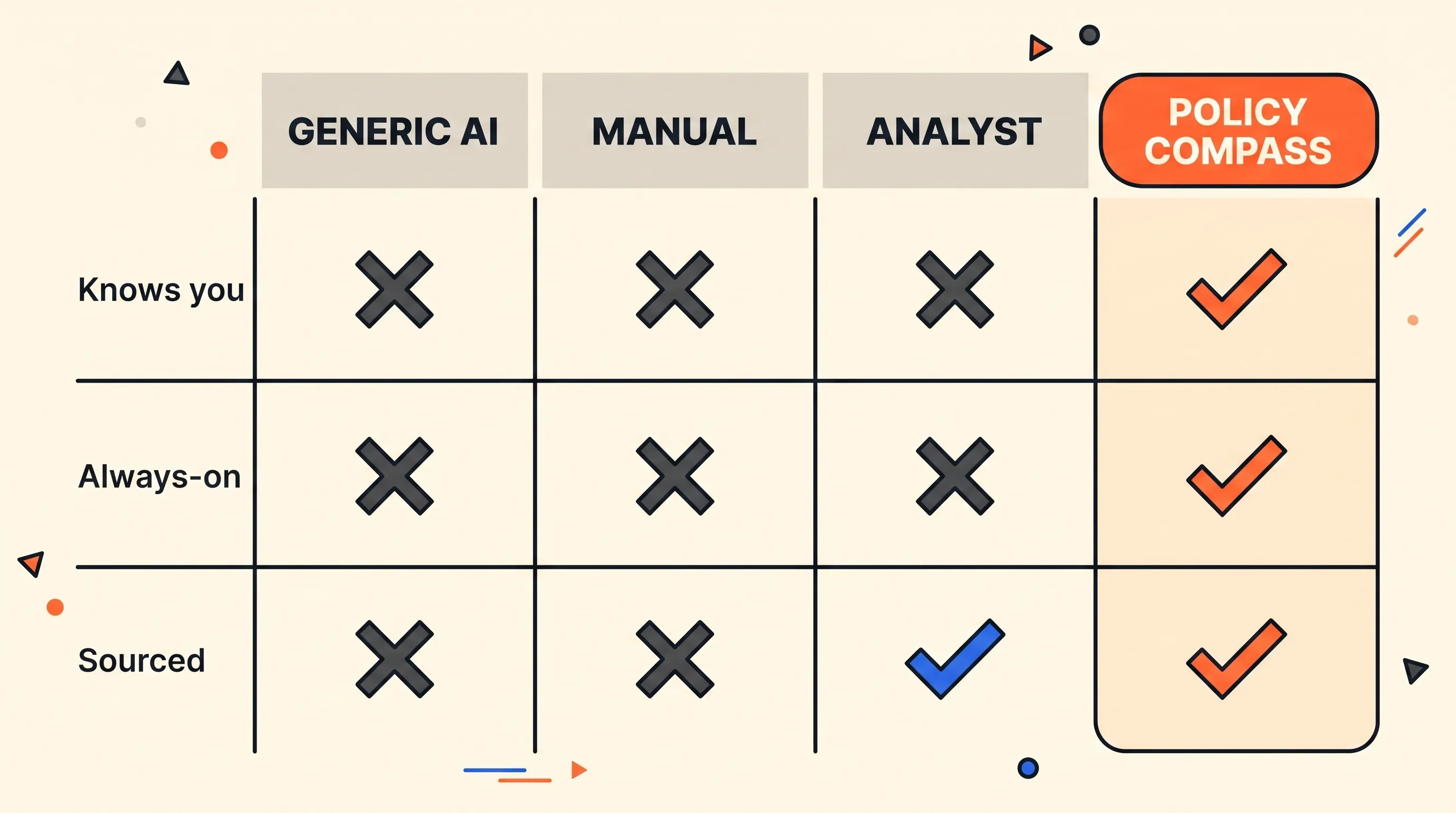 Flat-vector comparison showing where manual monitoring, analyst newsletters and generic AI each fall short - on coverage, context or trust - and where Policy Compass sits: continuous, source-grounded, and contextualised to your business and role