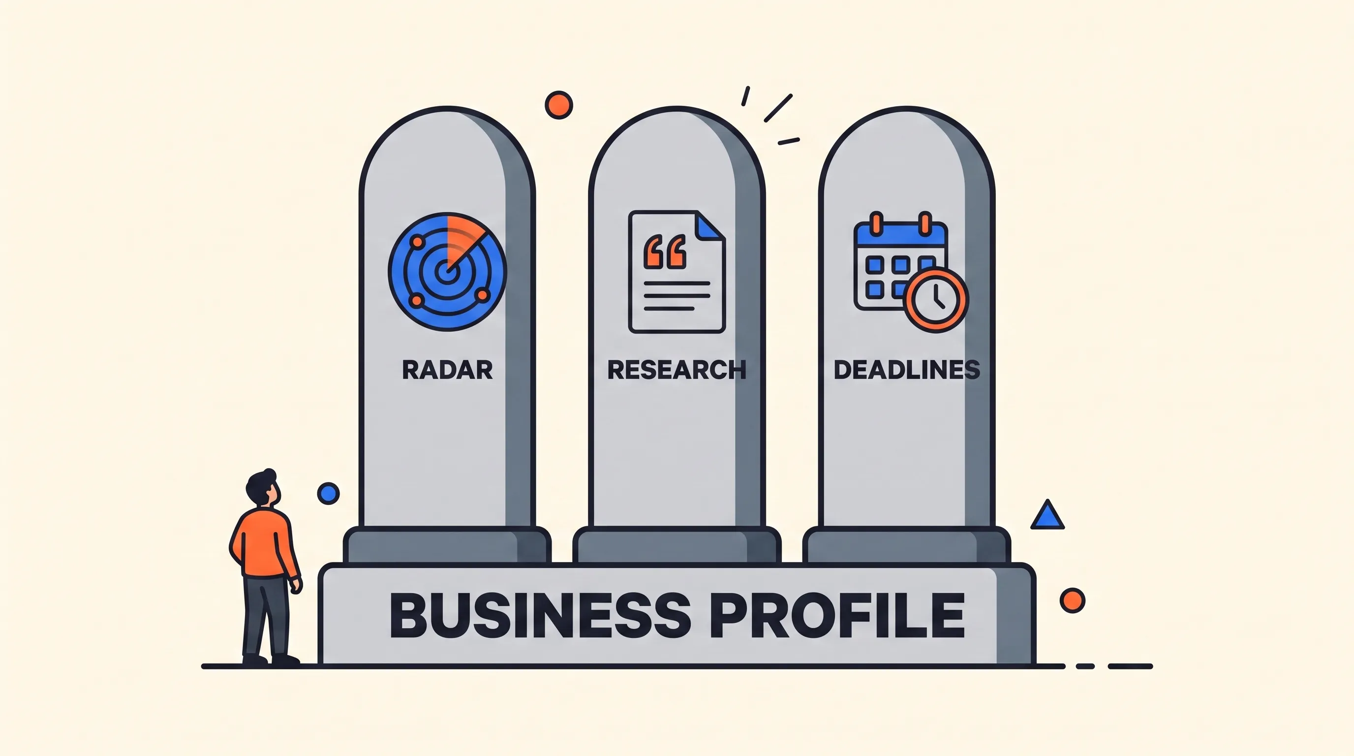 Flat-vector diagram of the three Policy Compass pillars - Radar for continuous monitoring, Research for cited answers, and Deadlines for tracking - all running on a central business profile
