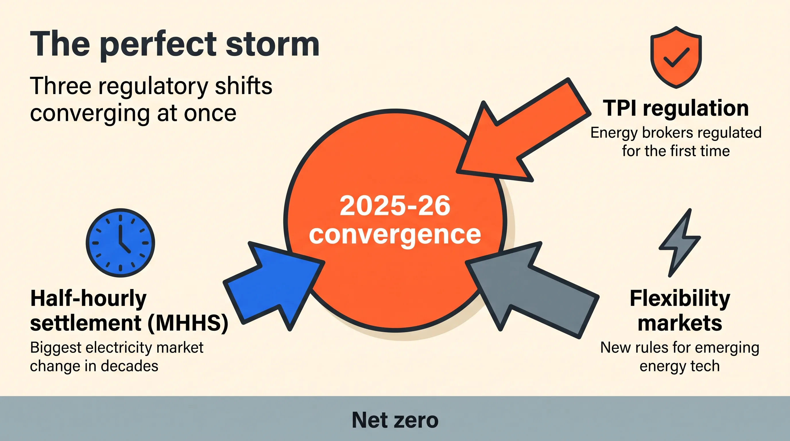 The Perfect Storm - three major regulatory shifts converging at once: TPI regulation, half-hourly settlement, and flexibility markets, all driven by net zero